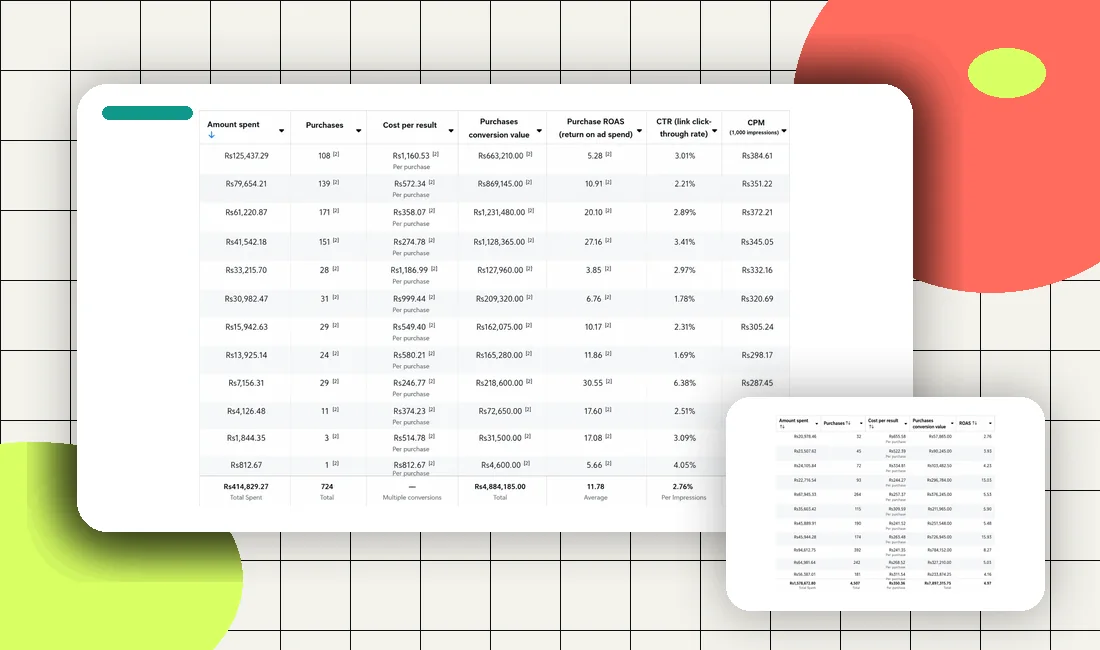 Meta Ads campaign ROAS and purchases dashboard